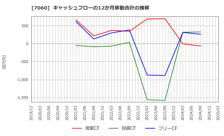 7060 ギークス(株): キャッシュフローの12か月移動合計の推移