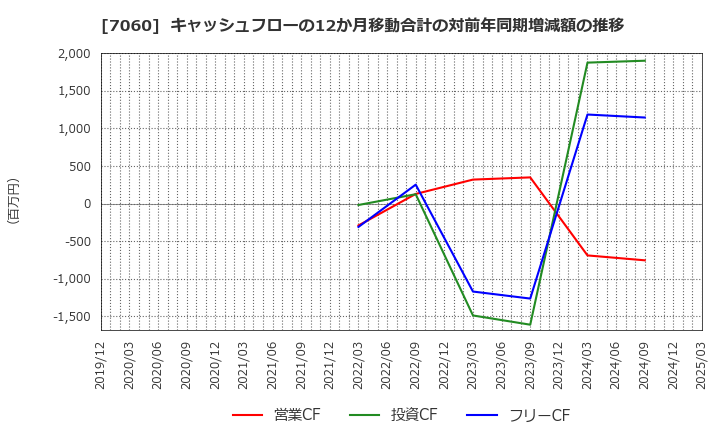 7060 ギークス(株): キャッシュフローの12か月移動合計の対前年同期増減額の推移