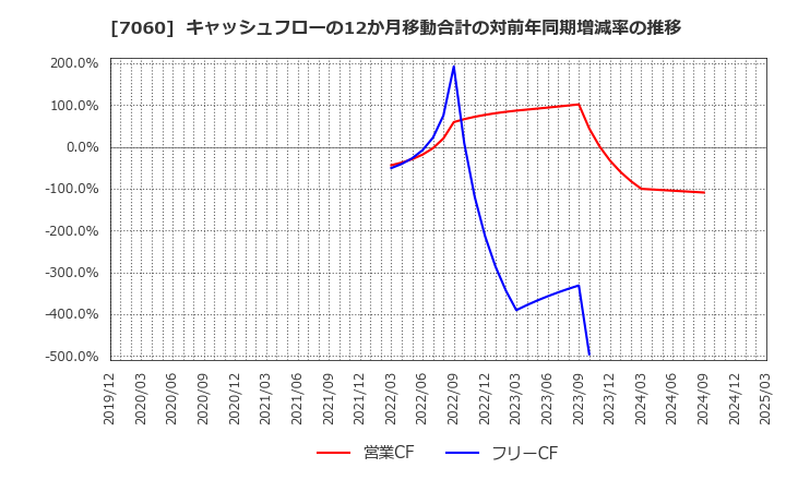7060 ギークス(株): キャッシュフローの12か月移動合計の対前年同期増減率の推移