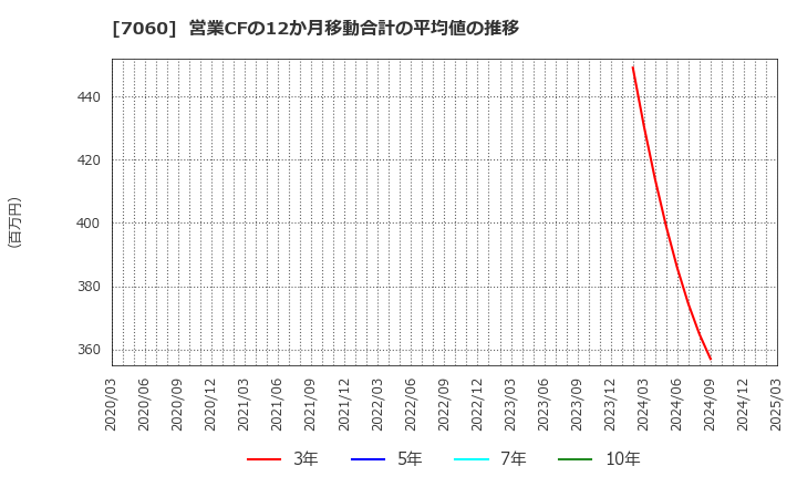 7060 ギークス(株): 営業CFの12か月移動合計の平均値の推移