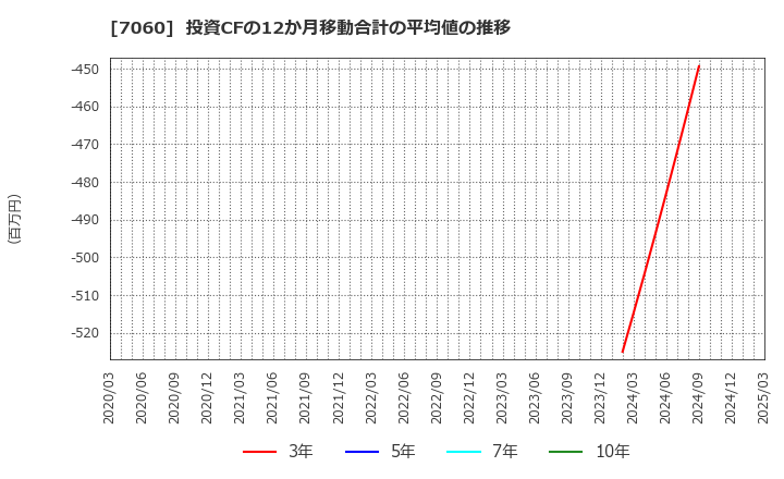 7060 ギークス(株): 投資CFの12か月移動合計の平均値の推移