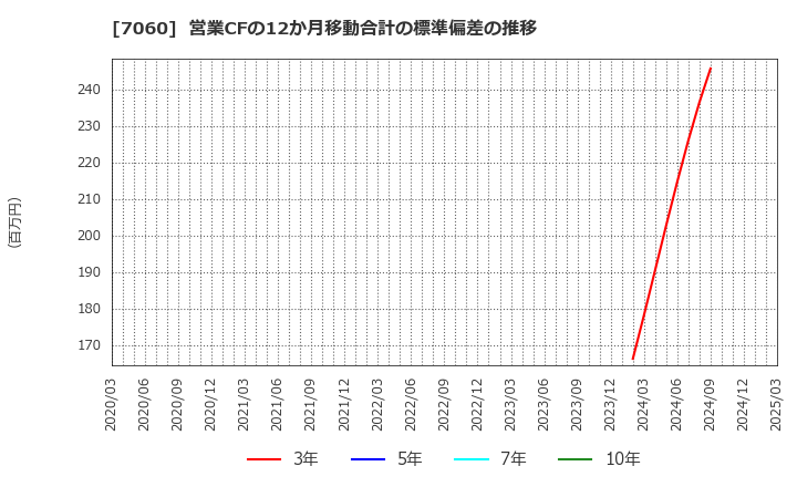 7060 ギークス(株): 営業CFの12か月移動合計の標準偏差の推移