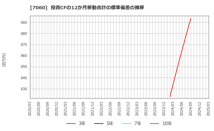 7060 ギークス(株): 投資CFの12か月移動合計の標準偏差の推移