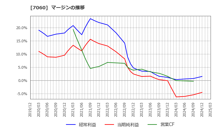 7060 ギークス(株): マージンの推移