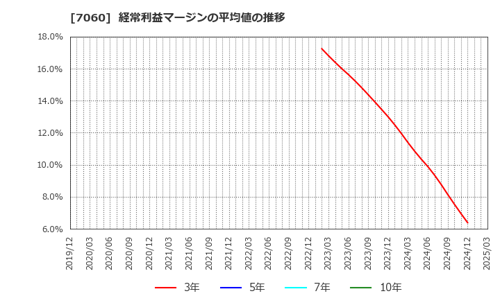 7060 ギークス(株): 経常利益マージンの平均値の推移