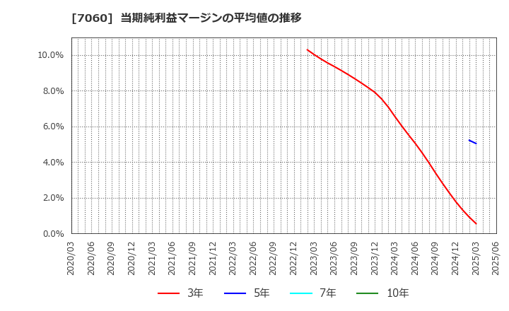7060 ギークス(株): 当期純利益マージンの平均値の推移