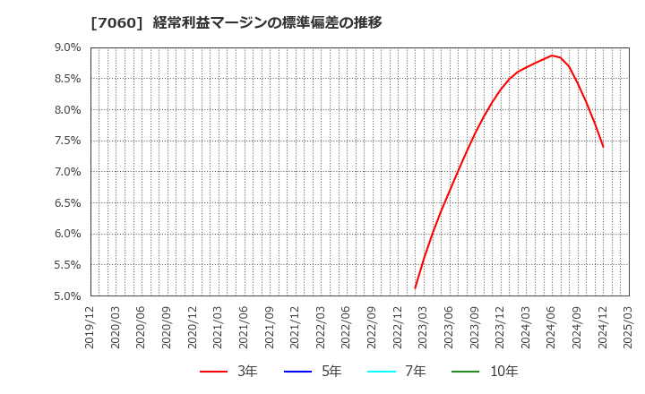 7060 ギークス(株): 経常利益マージンの標準偏差の推移