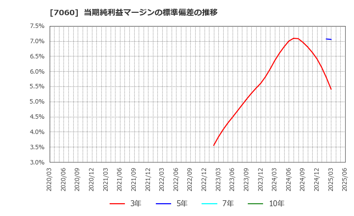 7060 ギークス(株): 当期純利益マージンの標準偏差の推移