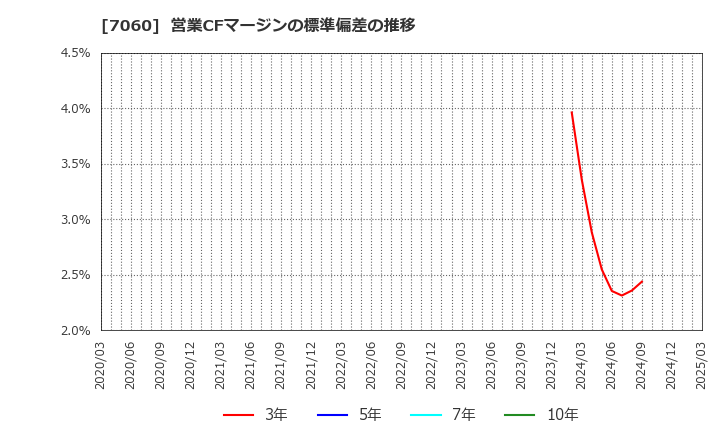 7060 ギークス(株): 営業CFマージンの標準偏差の推移