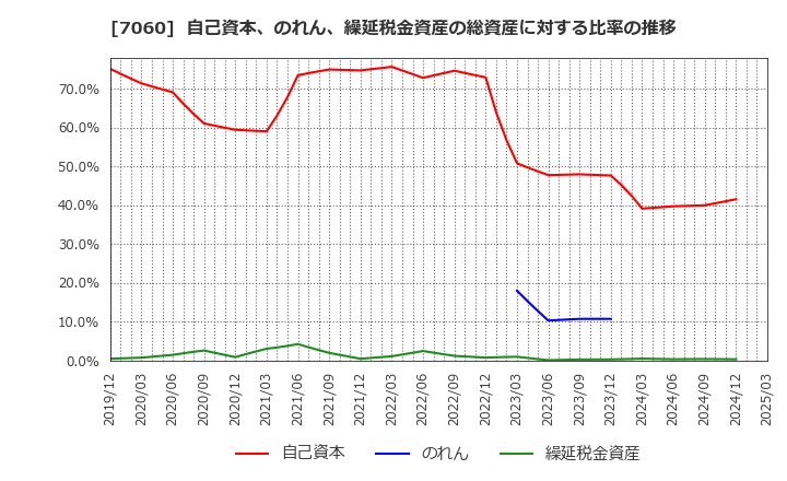 7060 ギークス(株): 自己資本、のれん、繰延税金資産の総資産に対する比率の推移