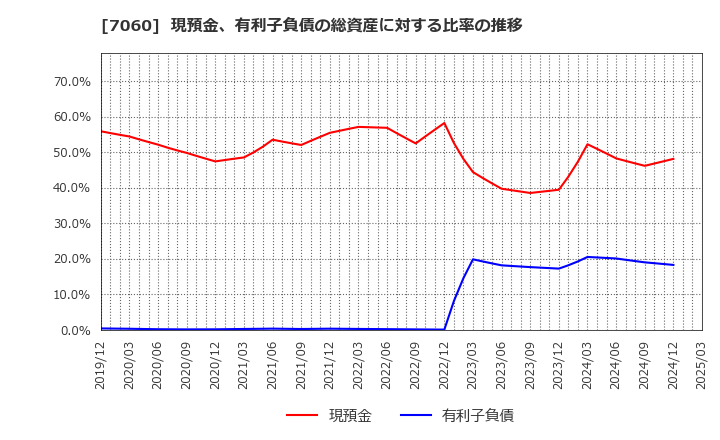 7060 ギークス(株): 現預金、有利子負債の総資産に対する比率の推移