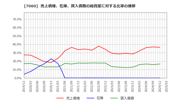 7060 ギークス(株): 売上債権、在庫、買入債務の総資産に対する比率の推移