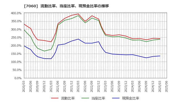 7060 ギークス(株): 流動比率、当座比率、現預金比率の推移