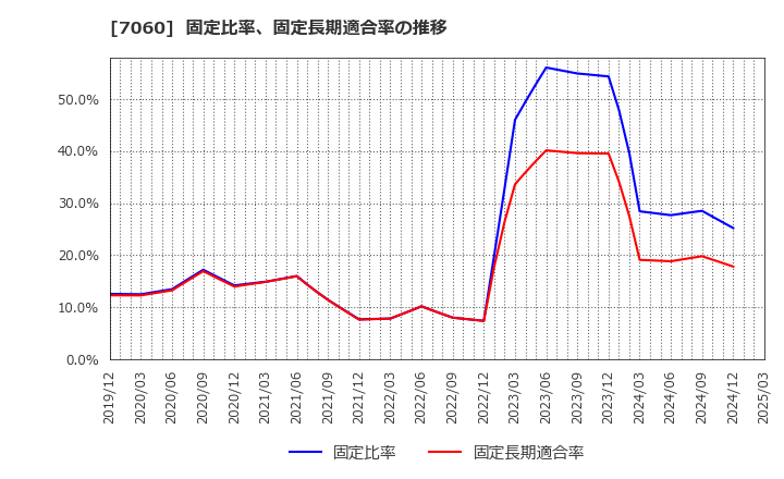 7060 ギークス(株): 固定比率、固定長期適合率の推移