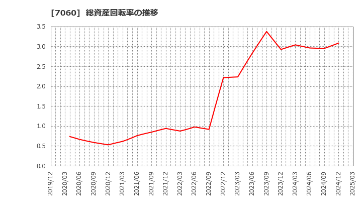7060 ギークス(株): 総資産回転率の推移