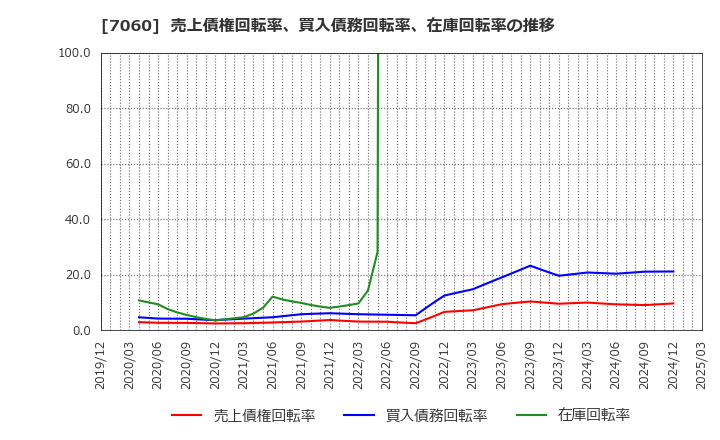 7060 ギークス(株): 売上債権回転率、買入債務回転率、在庫回転率の推移