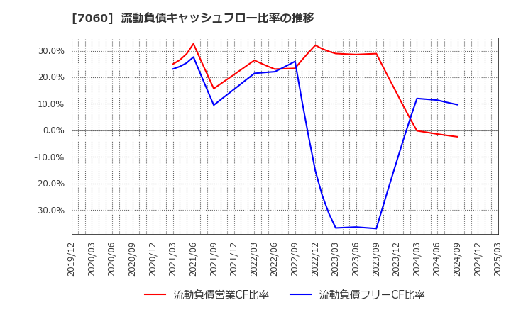 7060 ギークス(株): 流動負債キャッシュフロー比率の推移