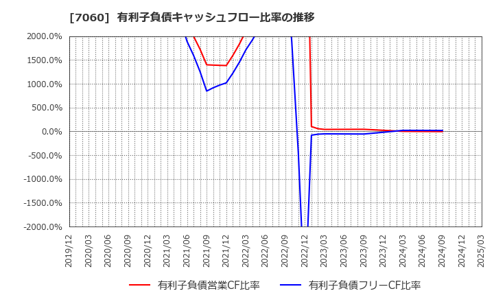 7060 ギークス(株): 有利子負債キャッシュフロー比率の推移