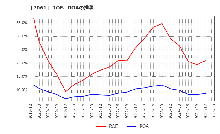 7061 日本ホスピスホールディングス(株): ROE、ROAの推移