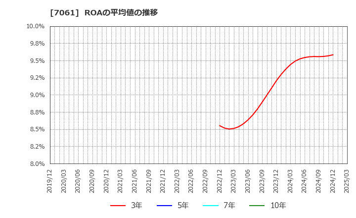 7061 日本ホスピスホールディングス(株): ROAの平均値の推移