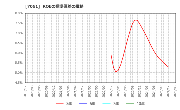 7061 日本ホスピスホールディングス(株): ROEの標準偏差の推移