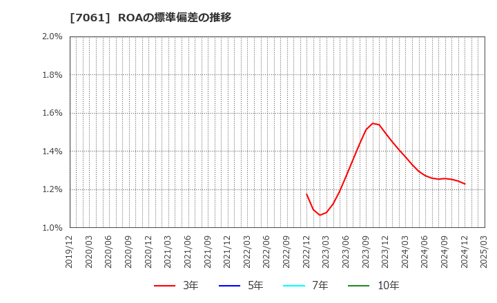 7061 日本ホスピスホールディングス(株): ROAの標準偏差の推移