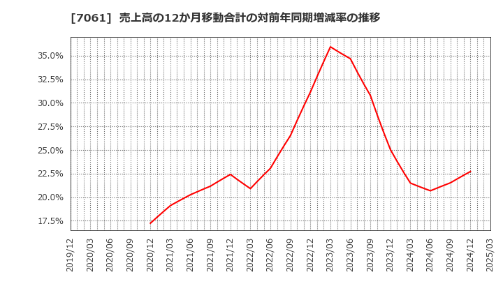7061 日本ホスピスホールディングス(株): 売上高の12か月移動合計の対前年同期増減率の推移