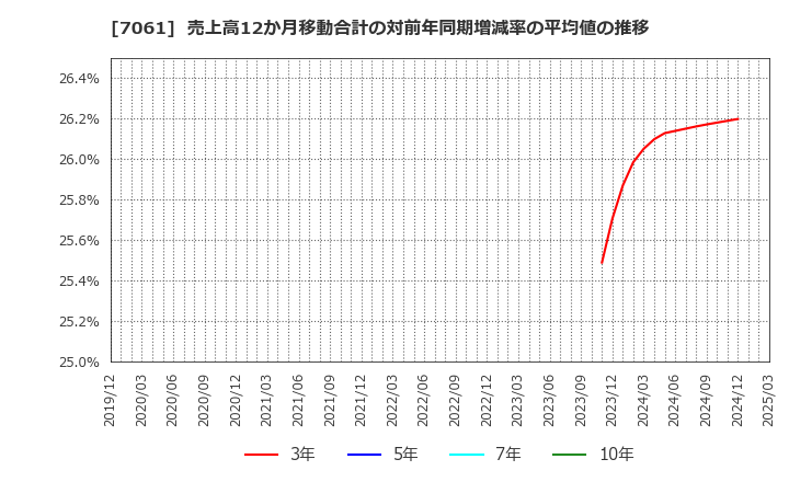 7061 日本ホスピスホールディングス(株): 売上高12か月移動合計の対前年同期増減率の平均値の推移