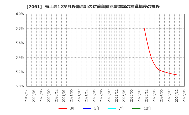 7061 日本ホスピスホールディングス(株): 売上高12か月移動合計の対前年同期増減率の標準偏差の推移