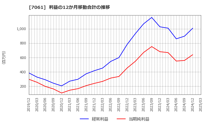 7061 日本ホスピスホールディングス(株): 利益の12か月移動合計の推移