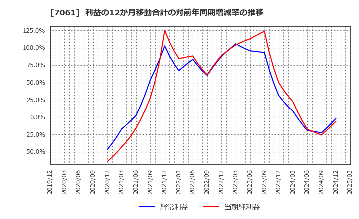 7061 日本ホスピスホールディングス(株): 利益の12か月移動合計の対前年同期増減率の推移