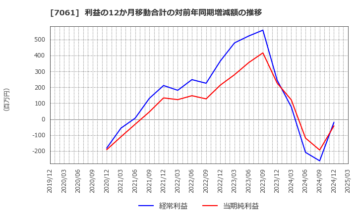 7061 日本ホスピスホールディングス(株): 利益の12か月移動合計の対前年同期増減額の推移