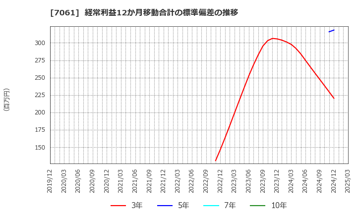 7061 日本ホスピスホールディングス(株): 経常利益12か月移動合計の標準偏差の推移