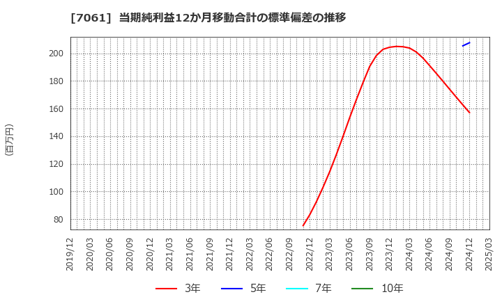 7061 日本ホスピスホールディングス(株): 当期純利益12か月移動合計の標準偏差の推移