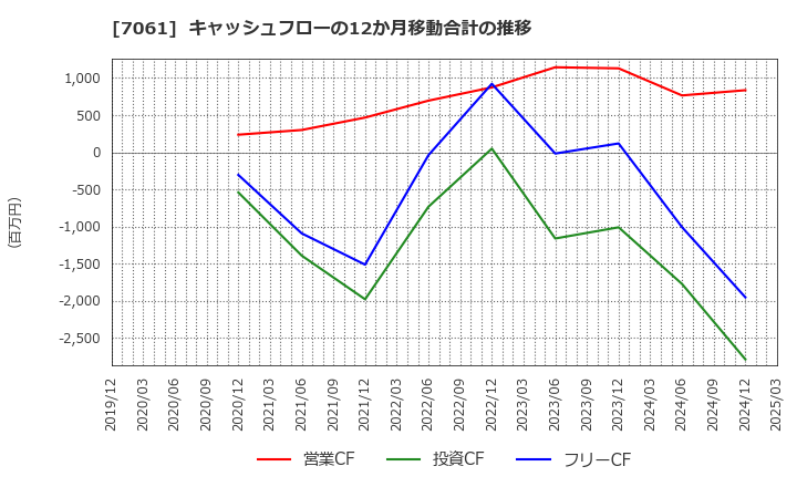7061 日本ホスピスホールディングス(株): キャッシュフローの12か月移動合計の推移