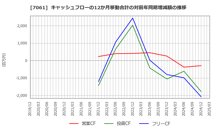 7061 日本ホスピスホールディングス(株): キャッシュフローの12か月移動合計の対前年同期増減額の推移