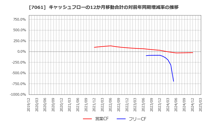 7061 日本ホスピスホールディングス(株): キャッシュフローの12か月移動合計の対前年同期増減率の推移