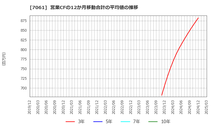 7061 日本ホスピスホールディングス(株): 営業CFの12か月移動合計の平均値の推移