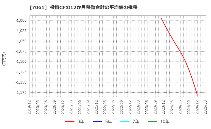 7061 日本ホスピスホールディングス(株): 投資CFの12か月移動合計の平均値の推移