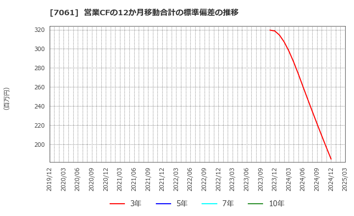 7061 日本ホスピスホールディングス(株): 営業CFの12か月移動合計の標準偏差の推移