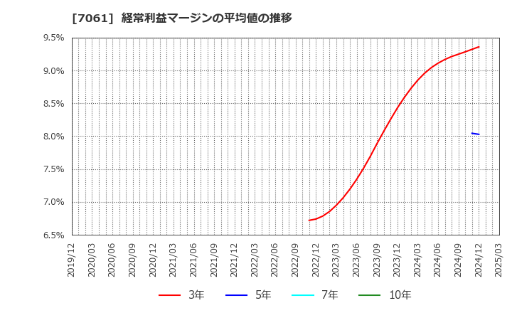 7061 日本ホスピスホールディングス(株): 経常利益マージンの平均値の推移