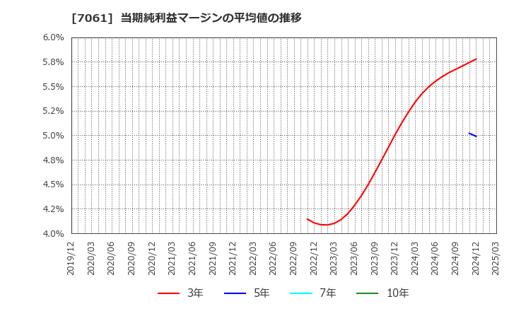7061 日本ホスピスホールディングス(株): 当期純利益マージンの平均値の推移