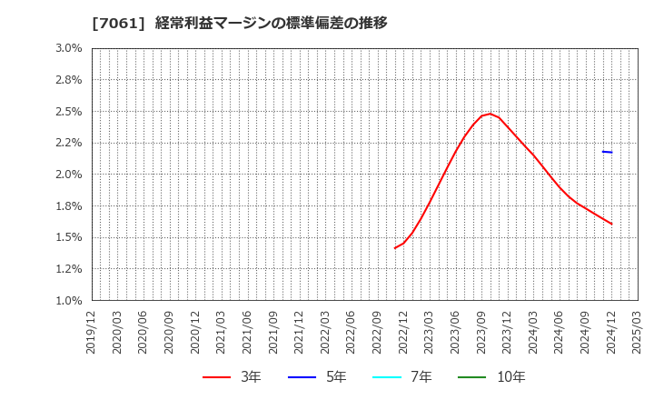 7061 日本ホスピスホールディングス(株): 経常利益マージンの標準偏差の推移