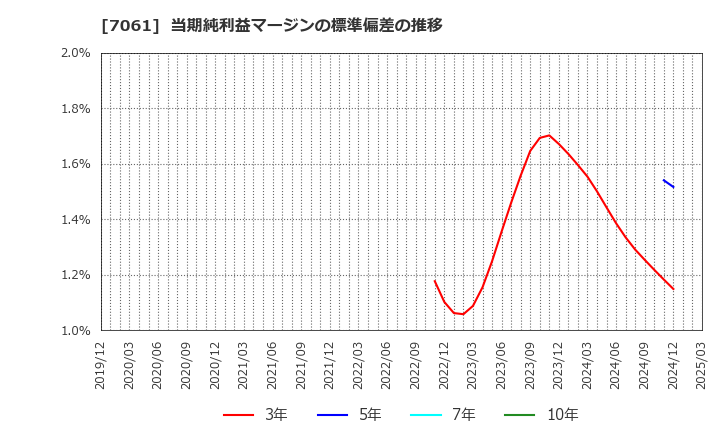 7061 日本ホスピスホールディングス(株): 当期純利益マージンの標準偏差の推移