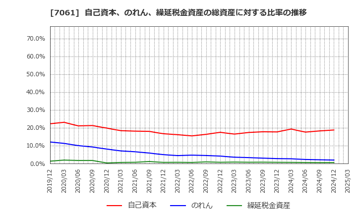7061 日本ホスピスホールディングス(株): 自己資本、のれん、繰延税金資産の総資産に対する比率の推移
