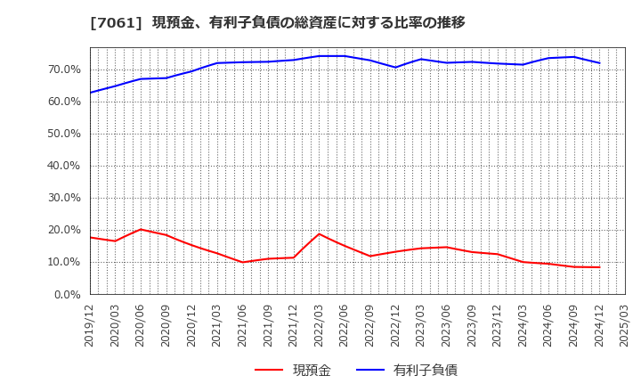 7061 日本ホスピスホールディングス(株): 現預金、有利子負債の総資産に対する比率の推移