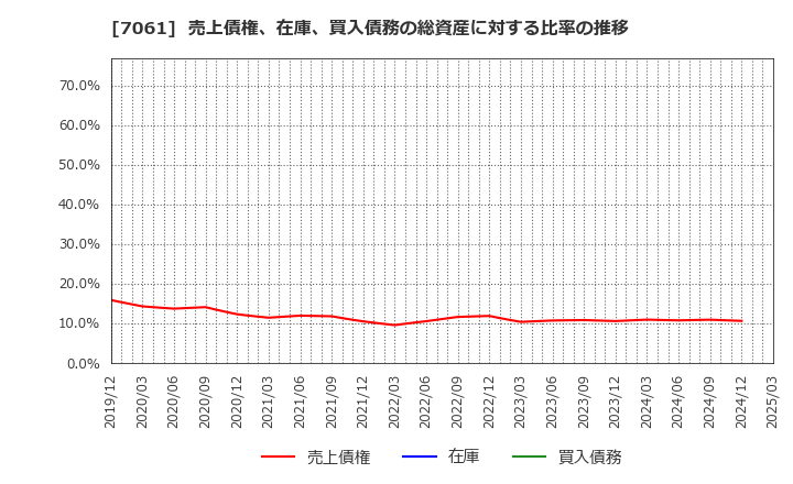 7061 日本ホスピスホールディングス(株): 売上債権、在庫、買入債務の総資産に対する比率の推移