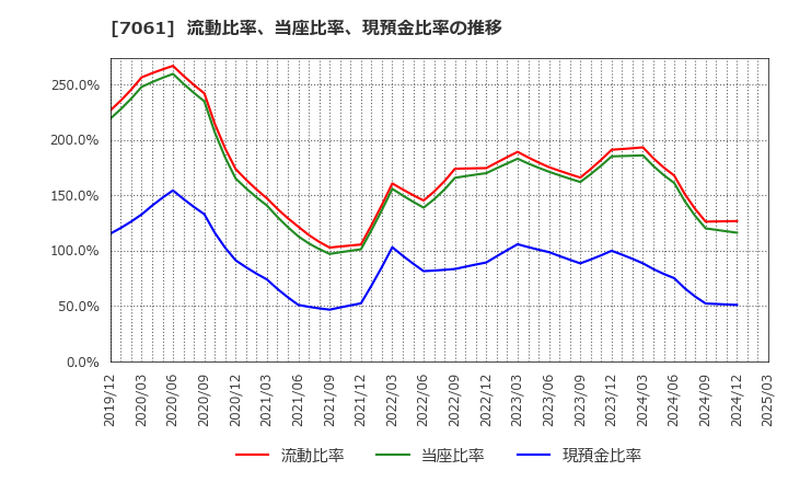 7061 日本ホスピスホールディングス(株): 流動比率、当座比率、現預金比率の推移