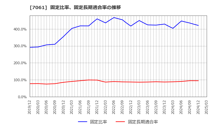 7061 日本ホスピスホールディングス(株): 固定比率、固定長期適合率の推移