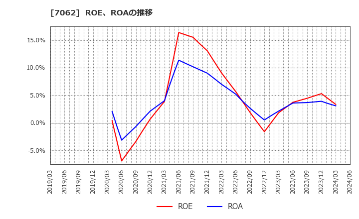 7062 (株)フレアス: ROE、ROAの推移